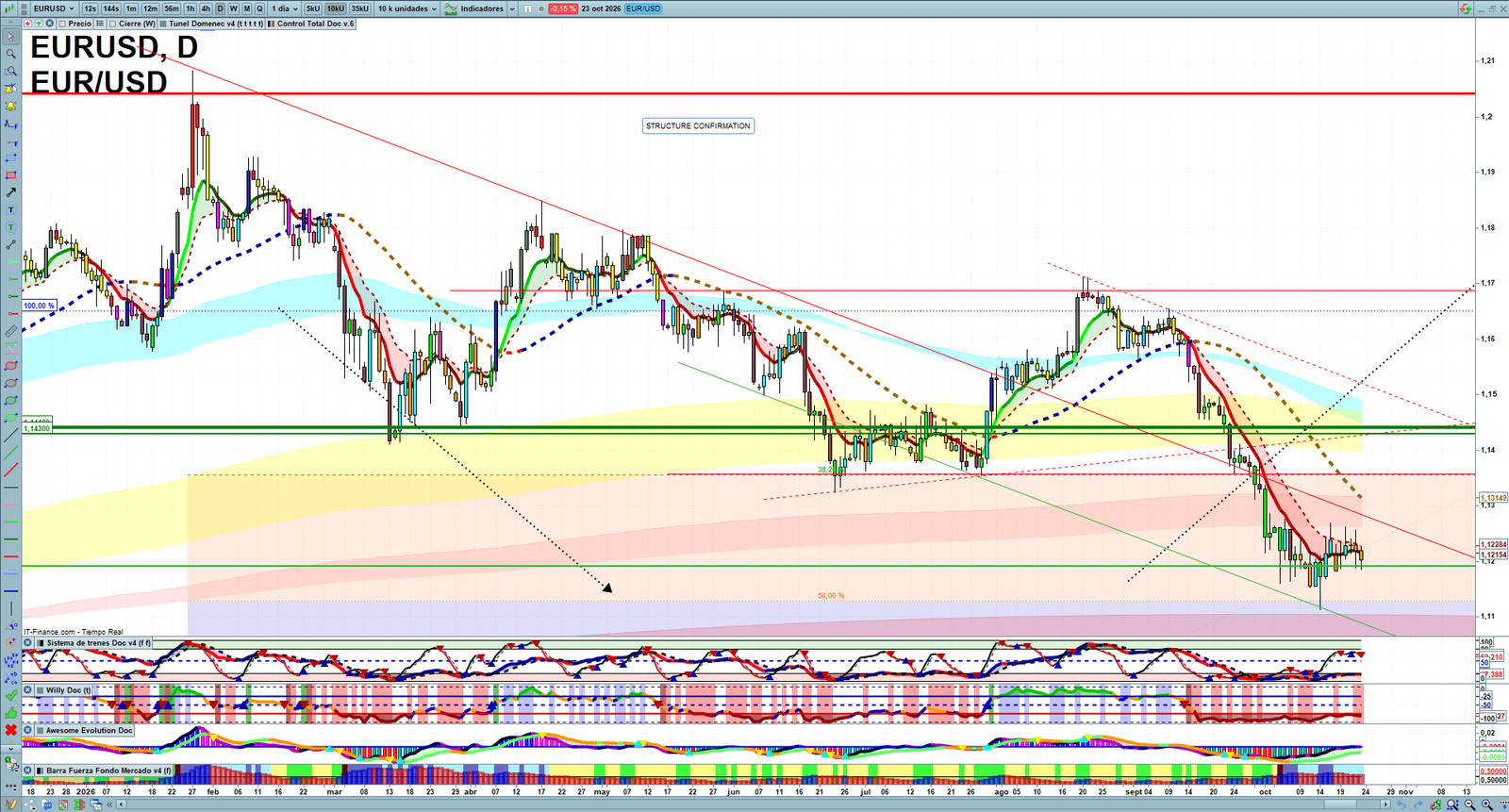 EURUSD daily technical analysis chart showing key levels, price action and possible reaction zones